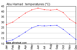 Abu Hamad, Sudan, Africa Annual, Yearly, Monthly Temperature Graph